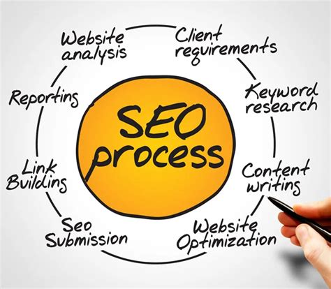 Image result for Search Engine Optimization Process