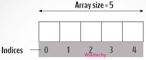 Image result for How Many Array in C