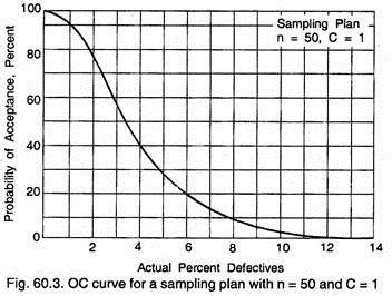 Image result for OC Curve for Single Sampling Plan