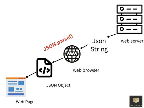 Image result for JSON