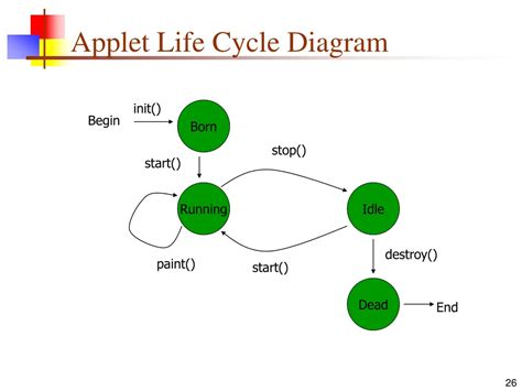 Image result for Applet Life Cycle in Java