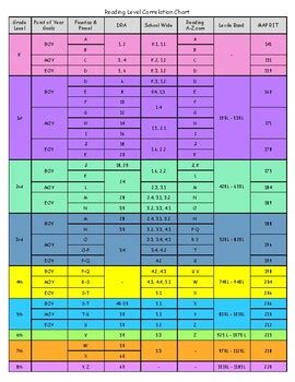 Image result for Star Reading Levels Correlation Chart