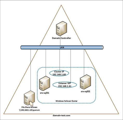 Image result for SQL Server Cluster Diagram