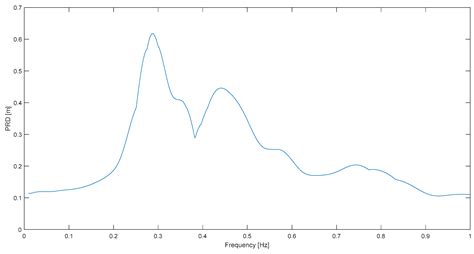 Image result for Ground Motion Frequency Spectrum MATLAB