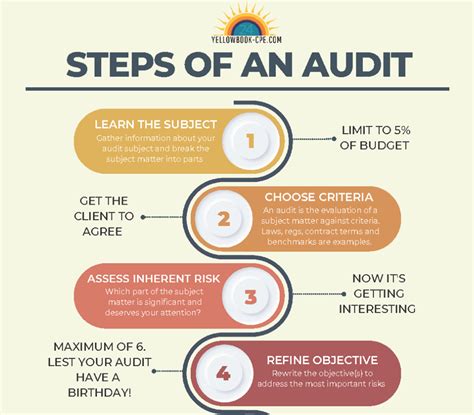 Image result for Internal Audit Process Steps