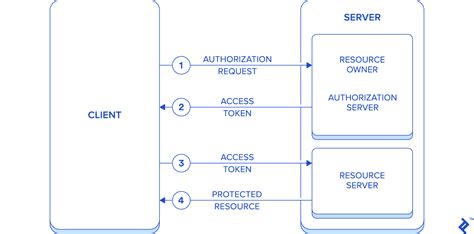 How OAuth2 Works Using Spring Boot に対する画像結果