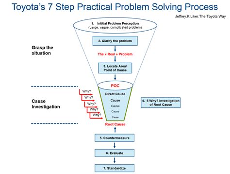Image result for 7 step problem solving cycle