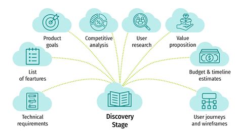 Image result for Discovery Drizen Business Development Process