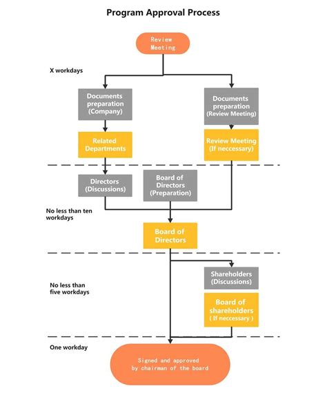 Afbeeldingsresultaten voor Flowchart Format