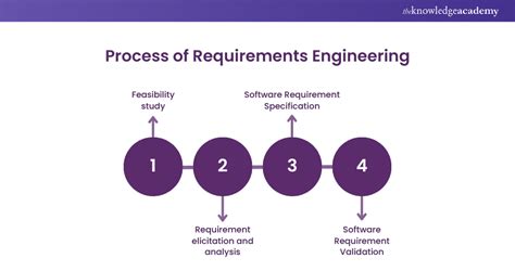 Types of Requirements Systems Engineering に対する画像結果