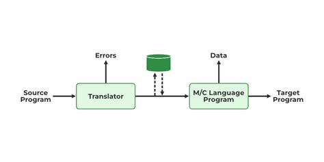 Image result for Programming Language Translator Examples