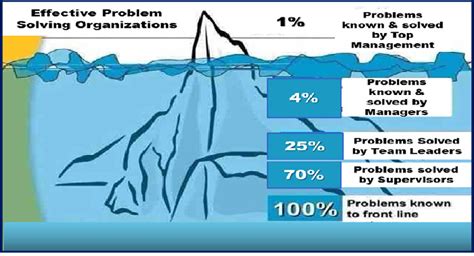 Problem Solving in Organizations に対する画像結果