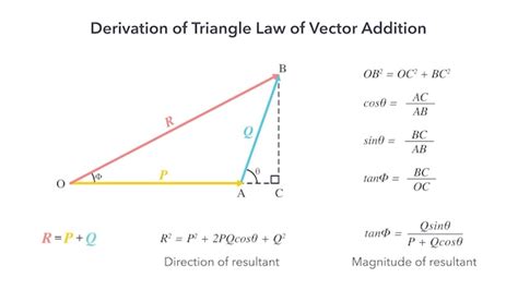 Afbeeldingsresultaten voor Triangle of Vector Addition