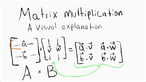 Image result for Matrix Multiplication Visual