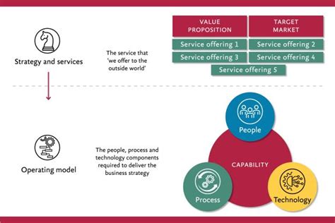 Business Process Operating Model に対する画像結果