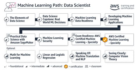 Afbeeldingsresultaten voor Machine Learning Data Scientist