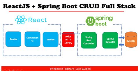 Image result for Spring Boot Crud MySQL