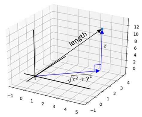 Afbeeldingsresultaten voor How to Write a Vector in Python
