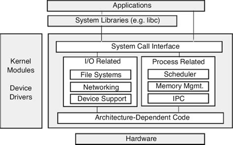 Image result for System Configuration in Linux
