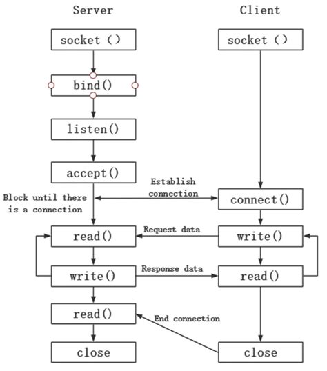 Image result for Socket Syscall Diagram