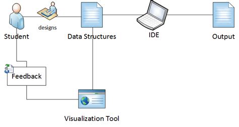 Image result for Data Structures Visualization