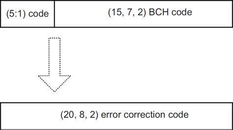 Image result for BCH Code Encoder