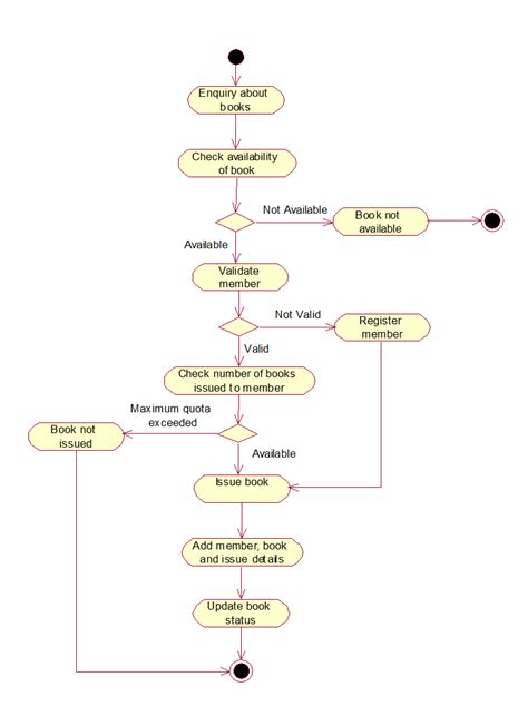 Afbeeldingsresultaten voor Library System UML Class Diagram