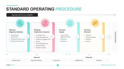 Image result for Standard Operating Procedure Flow Chart