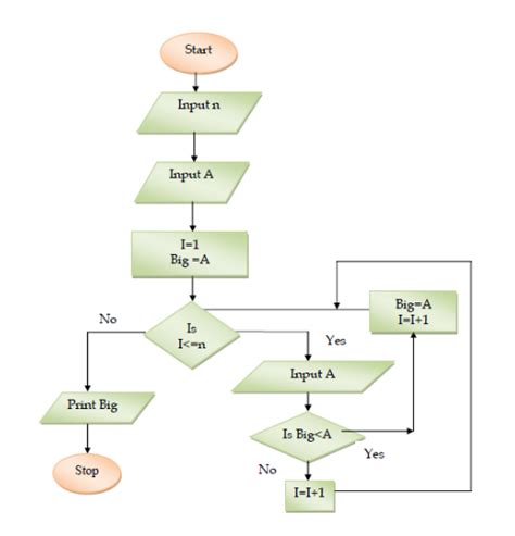 Deep Learning Algorithms in Python Chart Flow に対する画像結果
