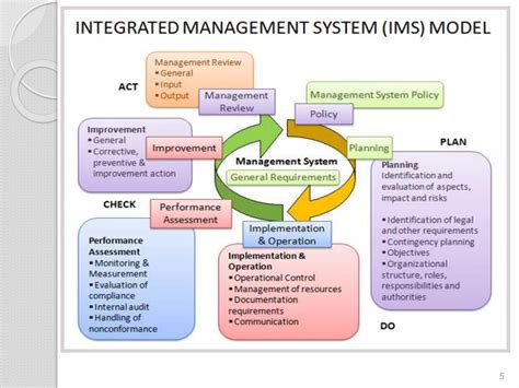 What Is IMS Integrated Management System に対する画像結果