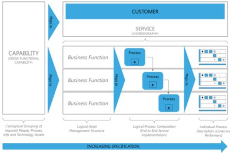 Image result for Business Function Process Model