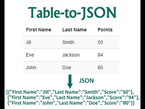 Image result for How to Load JSON Data into Table in HTML by Using Ajax