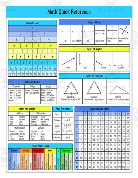 Toradh íomhá ar Math Reference Sheet Grade 5