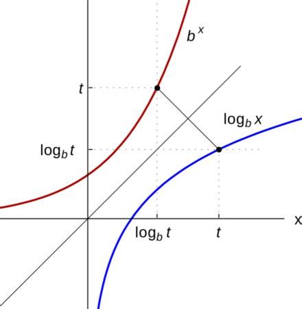 Logarithm vs Exponential に対する画像結果