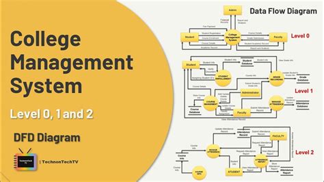 Toradh íomhá ar Dynamic Data System Diagram