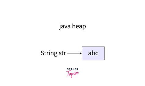 Image result for String Declaration in Java