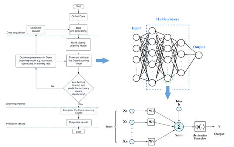 Deep Learning Algorithms in Python Chart Flow に対する画像結果