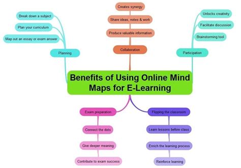 Image result for Integrated Model for Learning Mind Map