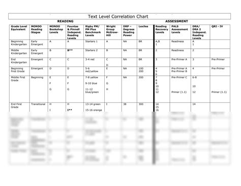 Image result for Text Level Correlation Chart