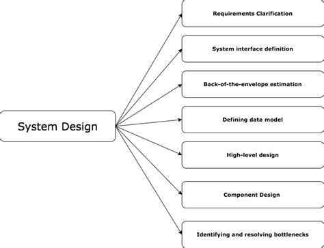 Software System Design に対する画像結果