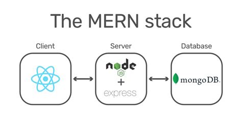 Image result for Acciojob Mern Stack Developer Certificate