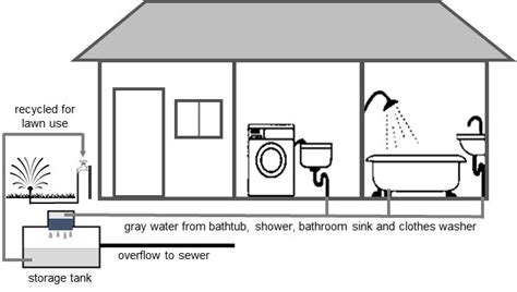Grey Water Collection System に対する画像結果