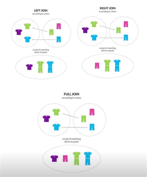 Image result for Difference Between Join and Union SQL