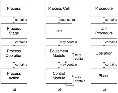 Image result for Understanding Process Model