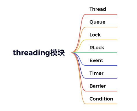 Python Threading Deutsch എന്നതിനുള്ള ഇമേജ് ഫലം