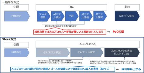 API Tools for Each Phase に対する画像結果