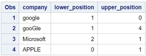 Toradh íomhá ar SAS Syntax Make Uppercase