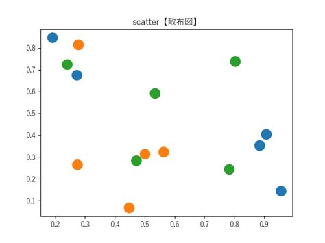 Matplotlib Scatter Animation に対する画像結果