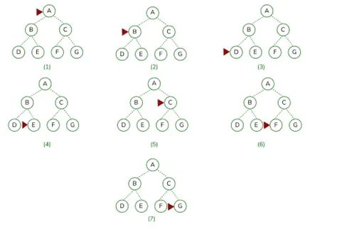 Image result for Data Structure Depth First Search