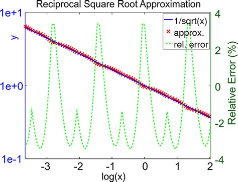 Reciprocal of Square Root Graph に対する画像結果